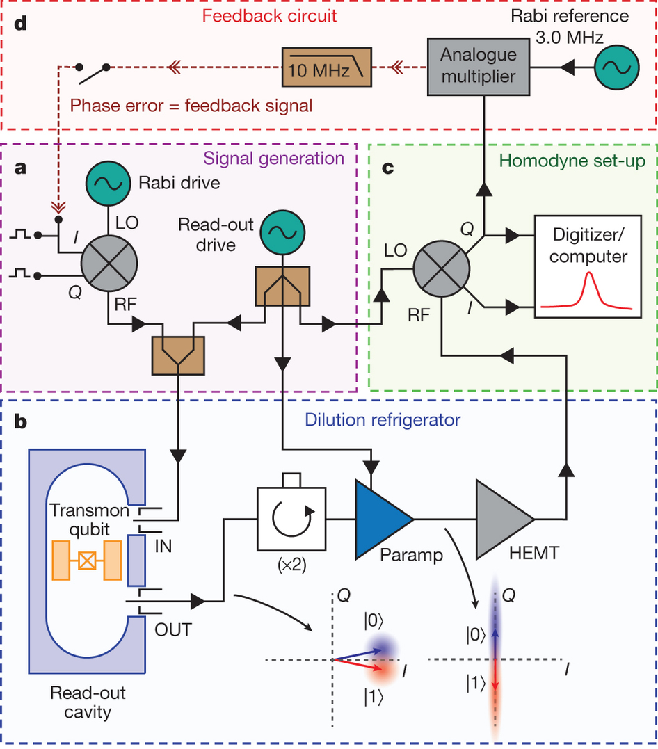 Qubits