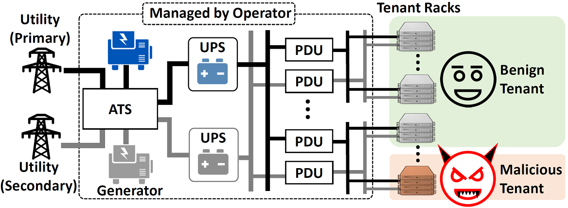 CAREER: Coordinated Power Management in Colocation Data Centers (NSF ...