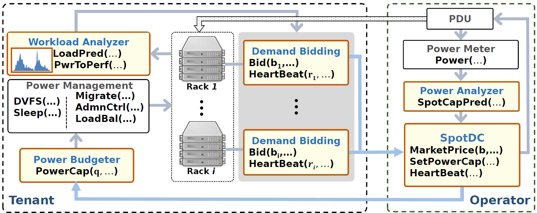 CAREER: Coordinated Power Management in Colocation Data Centers (NSF ...